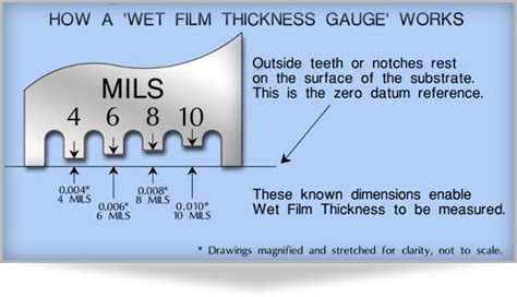 measure wet paint thickness|paint thickness chart.